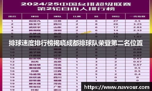 排球速度排行榜揭晓成都排球队荣登第二名位置