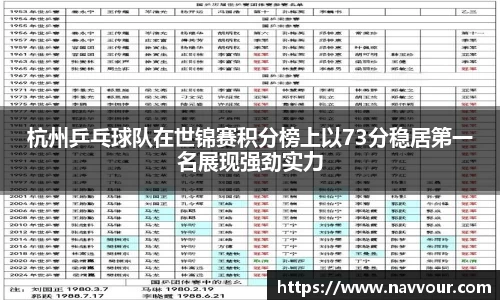 杭州乒乓球队在世锦赛积分榜上以73分稳居第一名展现强劲实力