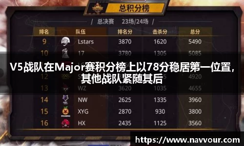V5战队在Major赛积分榜上以78分稳居第一位置，其他战队紧随其后