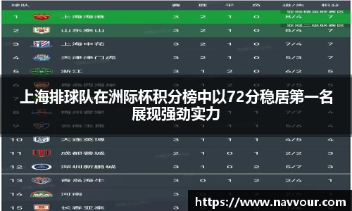 上海排球队在洲际杯积分榜中以72分稳居第一名展现强劲实力
